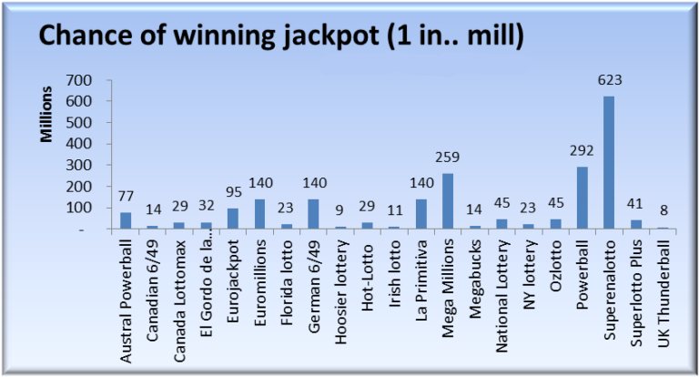 Formula To Predict Lottery Numbers – Learn How To Win The Lottery