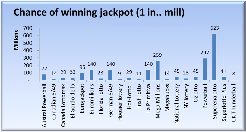 probability of winning lotto max